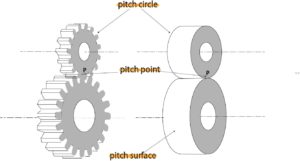 Figure 1: Gears and friction wheels