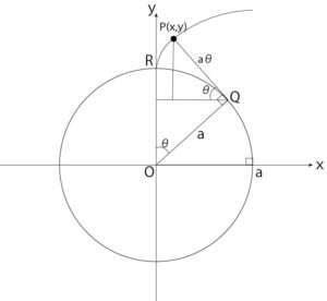 図７-a：点Pの座標(x,y)をa,θで表す