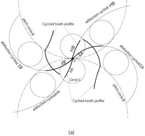 Fig.9-a: Transmission by cycloid tooth profile
